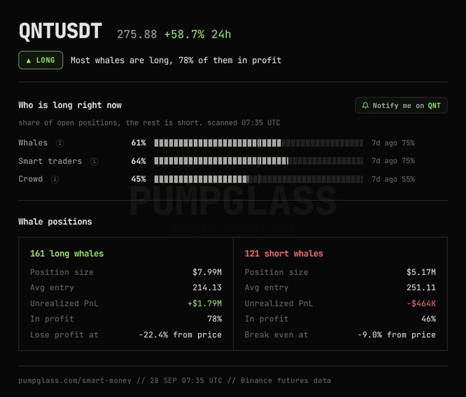 A PumpGlass dashboard showing QNT/USDT up 58.7% in 24h, with whale positions data indicating 161 long whales and 121 short whales.