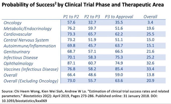 The image is a table titled "Probability of Success² by Clinical Trial Phase and Therapeutic Area," showing transition success rates from P1 to P2, P2 to P3, and P3 to Approval, along with overall success rates across various therapeutic areas such as Oncology (3.4%), Metabolic/Endocrinology (19.6%), and Ophthalmology (32.6%), sourced from a 2019 study by Chi Heem Wong, Kien Wei Siah, and Andrew W. Lo published in *Biostatistics*. The 51.6% figure referenced in the post corresponds to the P3 to Approval success rate in the Metabolic/Endocrinology category, which the post clarifies represents only one phase transition rather than an overall clinical trial success rate.