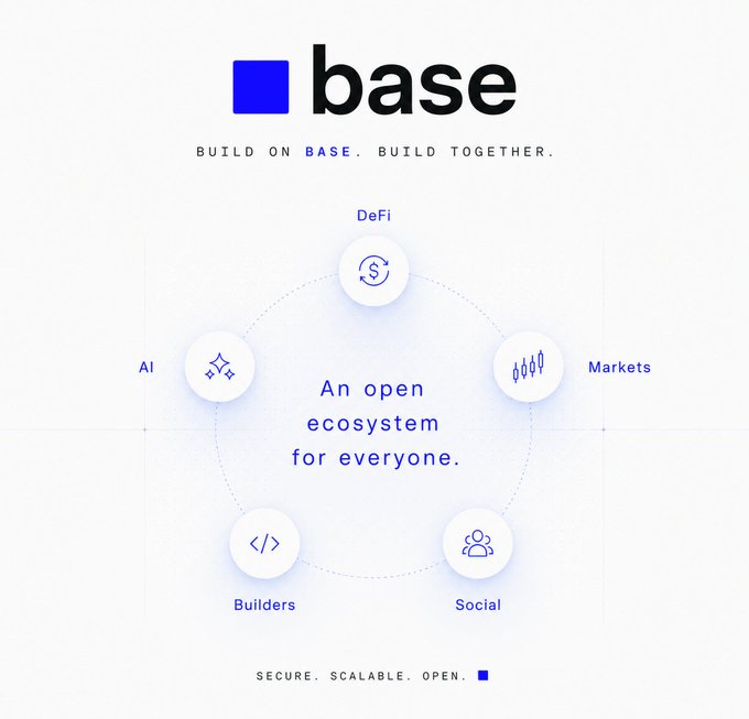 A Base blockchain promotional graphic featuring its ecosystem categories (DeFi, Markets, Social, Builders, AI) with the tagline 'BUILD ON BASE. BUILD TOGETHER.'