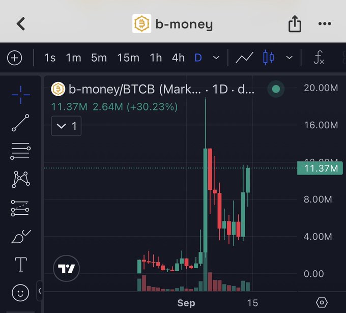 A TradingView candlestick chart for the b-money/BTCB pair on a 1-day timeframe, showing a price of 11.37M, up 30.23%, with significant volatility around September.