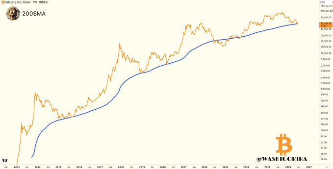 The image shows a graph with Bitcoin's price movement over time. The graph displays an upward trend for Bitcoin from 2000 to 2010, indicating that its value has been increasing steadily during this period. However, there was a significant drop in Bitcoin prices after 2010, which led many people to question the wisdom of investing in Bitcoin at that time. Some argue that buying Bitcoin near the highs and holding onto it would have been considered smart, while others believe that waiting for the market to recover from the crash would be more reasonable. The post seems to be discussing this topic, as it questions whether investing after a major drop is a good strategy or not.