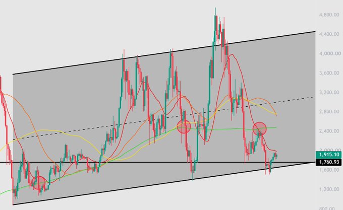 A candlestick chart displays Ethereum ($ETH) price action trading within a rising parallel channel, bounded by solid black trendlines around the 2,000 support and 4,400 resistance levels, with the current price highlighted at 1,915.10. The chart features multiple moving averages (yellow, orange, green, red), a dashed midline, and four red-circled key reversal points, illustrating $ETH's sustained channel structure as referenced in the post about $ETH and $BMNR's outlook.