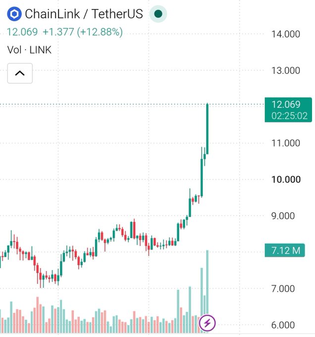 A trading chart for ChainLink / TetherUS (LINK) showing a price of 12.069, up +1.377 (+12.88%), with a sharp recent upward spike in the candlestick pattern.