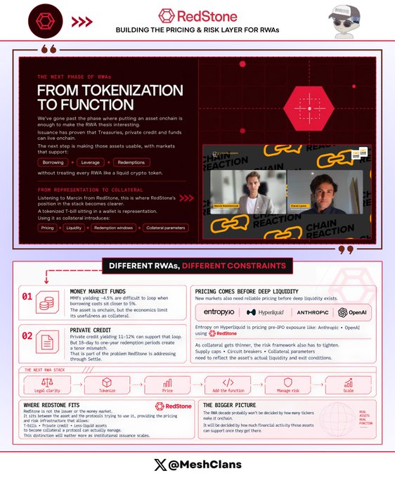 A RedStone infographic titled "Building the Pricing & Risk Layer for RWAs," announcing the shift "From Tokenization to Function" through borrowing, leverage, and redemptions, alongside a "Chain Reaction" video featuring Marcin and Alex, and detailing different constraints for money market funds (5% borrowing limit) and private credit (11–12% support, 18-day–1-year redemption), while highlighting collateral-based pricing for Hyperliquid assets like Entropy, Hyperliquid, Anthropic, and OpenAI before IPO.