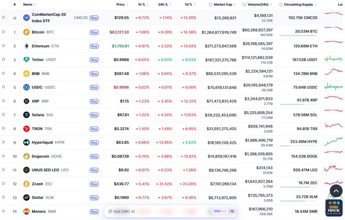 The image shows a detailed table of cryptocurrency prices and historical data across various platforms. The table focuses on Bitcoin and other cryptocurrencies like Dogecoin, Ethereum, Ripple, and Litecoin, providing an analysis of their market trends during a period of destruction. 

The Bitcoin price is at $41, while the price for Dogecoin ranges from $0 to $3, with other cryptocurrencies showing different price ranges depending on where they fall in relation to this central Bitcoin. The table indicates that the cryptocurrency market is experiencing fluctuations, which can have a significant impact on users' investments and returns.