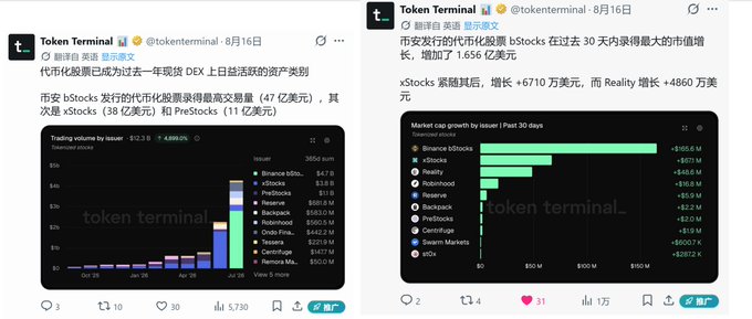 Two Twitter/X posts from Token Terminal (@tokenterminal) showing crypto market data charts about RWA (Real World Assets) tokens, with one highlighting trading volume by issuer ($12.8B) and another showing market cap growth by issuer in the past 30 days for tokens like Binance bTokens, xStocks, and PreStocks.