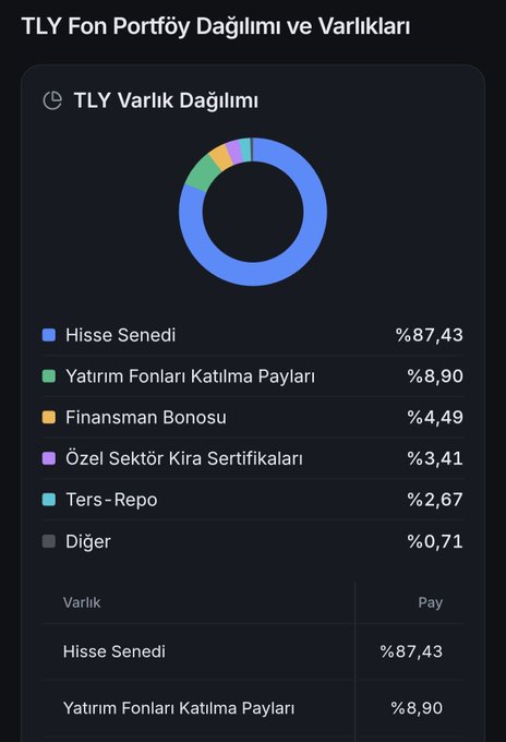 A Turkish financial app screen titled 'TLY Fon Portföy Dağılımı ve Varlıkları' showing a donut chart and breakdown of asset allocation, with 'Hisse Senedi' comprising the largest share at 87.43%.