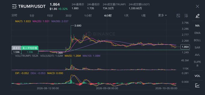 A Binance candlestick chart shows the TRUMP/USDT token peaking at $3.680 on September 9, 2026, before crashing toward $1.864, with 24-hour volume at $1.330M USDT—visually illustrating the post's lament that even the "president coin" followed the same boom-and-bust pattern as meme tokens, punishing holders who failed to take profits.