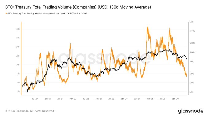The image depicts an inverted U-shaped line graph representing the daily trading volume of the Bitcoin ETF (BITCOIN ETF), with a dip from October 2005 until January 2006, and then showing a substantial increase over that period. The graph shows a downward trend in trading volume during the initial months of 2006, which reached its peak at around $4.4 billion per day. However, this number has been declining steadily since then, falling to approximately $960 million per day today. The graph is accompanied by a caption stating "The daily trading volume of U.S. spot Bitcoin ETFs has fallen from $4.4 billion per day in October 
2002  to just $960 million per day", providing context about the current state of the cryptocurrency market and the ETF's performance.