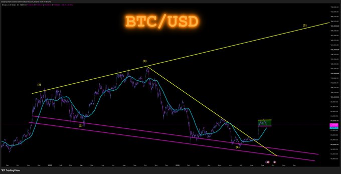 A BTC/USD trading chart on TradingView displaying an Elliott Wave analysis with labeled wave structures (1), (2), (3), (4), and (5) connected by trendlines and moving averages on a dark background.