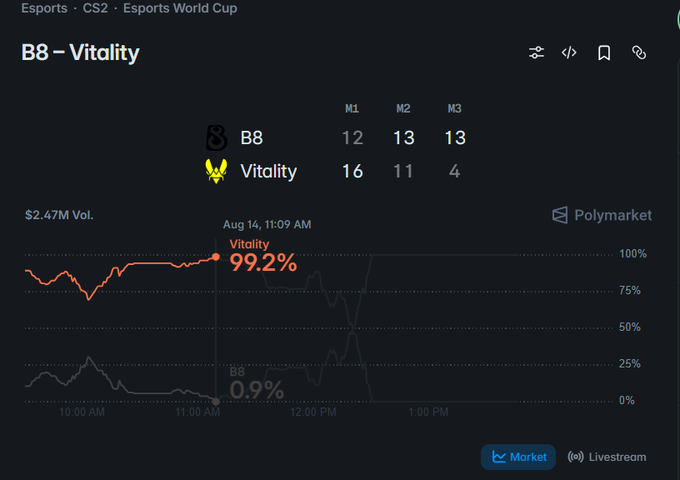 A Polymarket graph displays the CS2 Esports World Cup match between B8 and Vitality, showing Vitality favored at 99.2% after winning map one 16-12 in overtime, while B8 sits at just 0.9% chance of winning despite the upset bid. The chart tracks how Vitality's probability surged from 12% to nearly 100% across the three maps (16-12, 11-13, 4-13), with $2.47M in volume traded on the outcome.