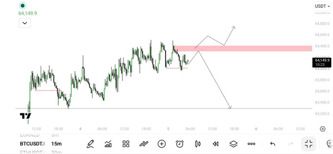 A BTCUSDT candlestick chart on TradingView shows a price around 64,149.9 USDT with a hand-drawn arrow pointing upward and a pink highlighted resistance zone.
