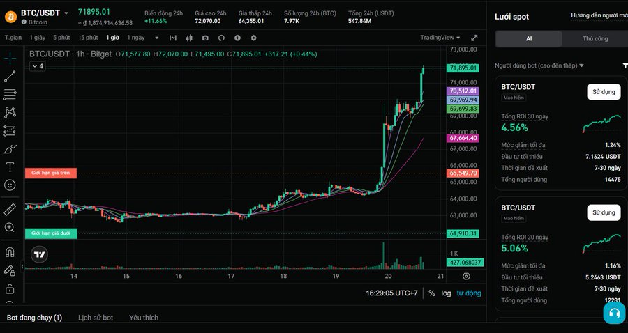 A BTC/USDT trading chart on TradingView showing Bitcoin price at 71,895.01 with a 11.66% increase over 24 hours.