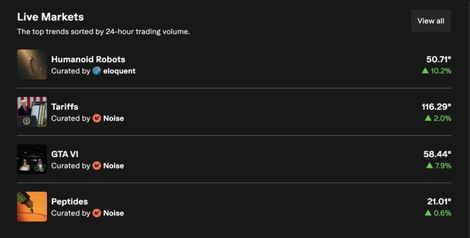 Kaiser's Live Markets page displays the top 24-hour trading trends, featuring Humanoid Robots (curated by @eloquent) at 50.71¢ (+10.2%), Tariffs (curated by @Noise) at 116.29¢ (+2.0%), GTA VI (curated by @Noise) at 58.44¢ (+7.9%), and Peptides (curated by @Noise) at 21.01¢ (+0.6%). This showcases the trading platform built by @noise_xyz, the startup highlighted as still actively developing its beta product despite being largely overlooked after Kaito's season ended.