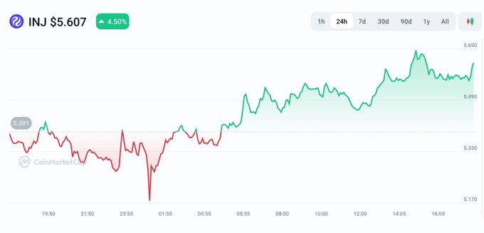 A CoinMarketCap price chart for INJ at $5.607, showing a 4.50% increase over 24 hours with green and red price movement lines.