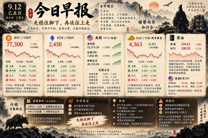 This image is a Chinese financial daily briefing ("今日早报") dated September 12, 2025 (己丑日), featuring crypto, forex, and commodity data with an ancient Chinese aesthetic. Key figures shown include BTC/USDT at 77,300 (-1.0%), ETH/USDT at 2,450, Gold (XAU/USD) at 4,363, WTI Crude at $100.05 (-2.1%), and US August CPI at +0.4% core/+0.3% headline YoY. The image aligns with the post's discussion of BTC hovering around 77,300, noting support at 76,800-77,200, resistance at 77,800-78,200, and the upcoming test of whether 77,000 can hold as new short-term support after the CPI release.