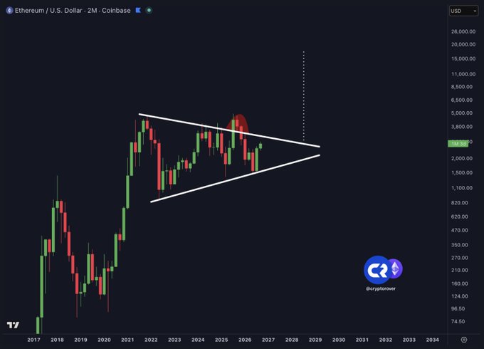 A 2-month candlestick chart of Ethereum/U.S. Dollar on Coinbase shows a symmetrical triangle consolidation pattern forming between 2021 and 2026, with a dotted vertical line projecting a breakout target at $17,000—aligning with the post's price target.