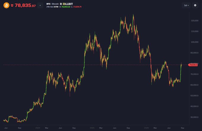 A Bitcoin (BTC) candlestick chart on OLLBIT shows BTC currently trading at $78,835.97, with the price having peaked above $120,000 before retracing, suggesting the bullish trajectory implied by the post's prediction of a $100,000 target and supercycle by end of 2026 is plausible though the recent downturn highlights volatility.
