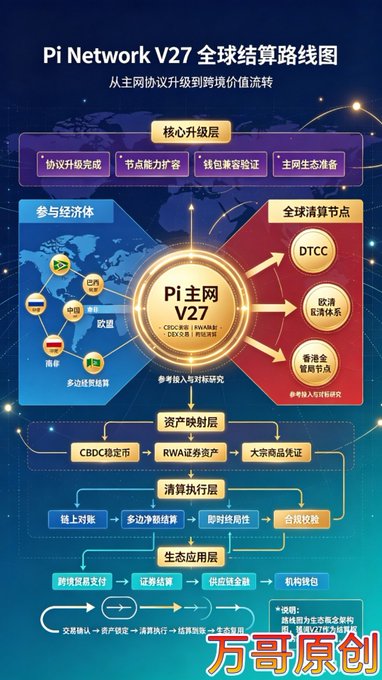 The image presents a "Pi Network V27 Global Settlement Roadmap" in Chinese, illustrating the transition from protocol upgrades to cross-border value flow, with core upgrade milestones (protocol upgrade completion, node capacity expansion, wallet compatibility validation, mainnet ecosystem preparation) feeding into the central "Pi Mainnet V27" hub connecting EU and Asian participating economies to global clearing nodes (DTCC, European clearing system, Hong Kong clearing nodes), and supporting layers for CBDC stablecoins, RWA tokenized assets, on-chain clearing execution, and ecosystem applications. The diagram visually reinforces the post's claim about Pi Network's ambition to function as a global supranational currency, with V27 advancing that vision through infrastructure bridging major economies with global financial clearing systems.