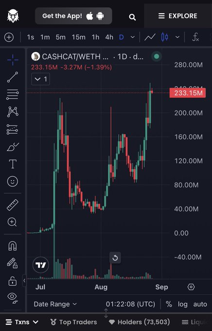 A financial chart showing CASHCAT/WETH trading pair, currently at 233.15M with a 1.39% decline, displaying candlestick price action from July through September on a dark-themed trading platform.