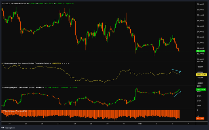 This image shows Bitcoin (BTC) price charts with indicators including cumulative delta, open interest, and Coinbase premium, illustrating a price pullback and declining spot demand. The charts display data from late July to early August, with key price points around $62,500 and a cumulative delta of -642.079M.
