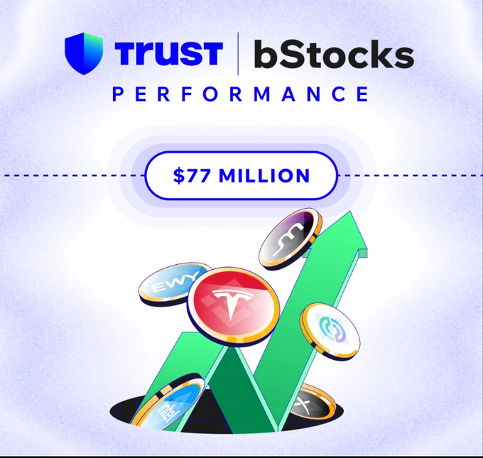 A promotional graphic for 'TRUST bStocks PERFORMANCE' highlighting '$77 MILLION' with crypto coins and a green upward arrow.