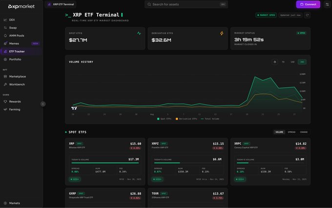 A screenshot of the "XRP ETF Terminal" dashboard on Dx.market showing Spot ETF volume at $27.7M, Derivative ETFs at $32.6M, and a total volume of $60.3M, along with a volume history chart and individual ETF cards for XRP, XRPI, XRPC, CRYP, and YUPI.
