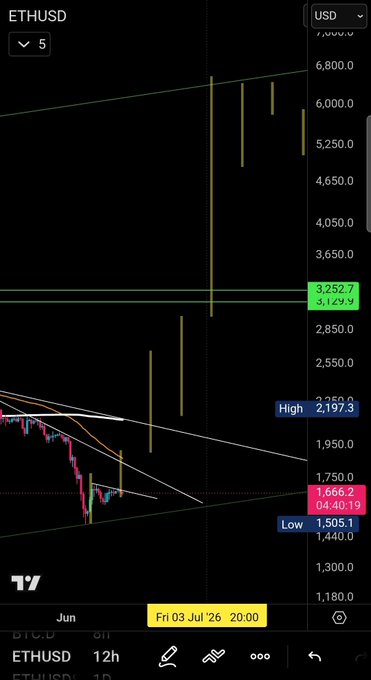 The image features a phone screen displaying a trading chart for Ether. The chart is a close-up of a market indicator, showing various levels of Ether's price movements over time. On the left side of the screen, there are different text inputs providing information about the current Ether price and forecasted prices in the coming days.

In addition to the trading chart, there is a quote on the screen that reads: "Regardless of a US/Iran deal today, withETHBTC at a 0.026 level, this fractal from March 2016 resembles the next $ETH move. With a pump into July being imminent." The quote is related to Ether's price movement and forecasted for July, as indicated by the text in the image.