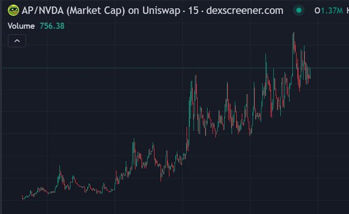A financial chart from dexscreener.com displaying the price action for the AP/NVDA token on Uniswap, with a 15-minute timeframe, showing a volume of 756.38 and a market cap of 0.137M.