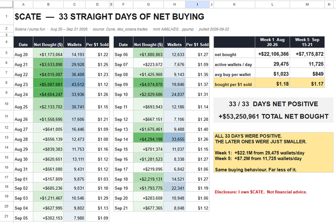 A spreadsheet titled '$CATE — 33 STRAIGHT DAYS OF NET BUYING' displaying Solana pump.fun trading data from Aug 20 to Sep 21, 2026, showing $53,250,961 in total net buying.