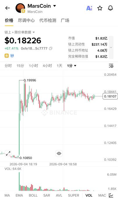 A Binance trading app screenshot showing MarsCoin (MarsCoin) cryptocurrency at $0.18226, up 67.41%, with market cap of $1.82亿 and a 1-day price chart.