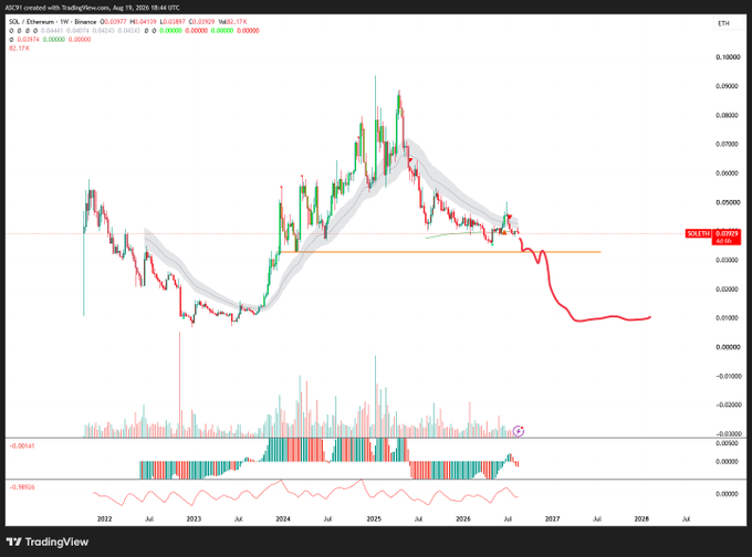 A weekly SOL/ETH chart on TradingView showing SOL's dramatic decline from its 2025 peak near 0.09000 down to approximately 0.03974, with price action and indicators suggesting a continued downtrend toward zero. The accompanying caption "This is going to 0 btw" aligns with the chart's bearish trajectory, showing SOL losing roughly 55% of its value against ETH over the forecast period.