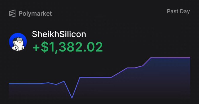 A screenshot showing a Polymarket profile for "SheikhSilicon" displaying a daily profit of +$1,382.02, with a steadily climbing blue line graph tracking the performance over the past day, illustrating the trader's success betting on the Fed announcement rather than chasing trending crypto narratives.