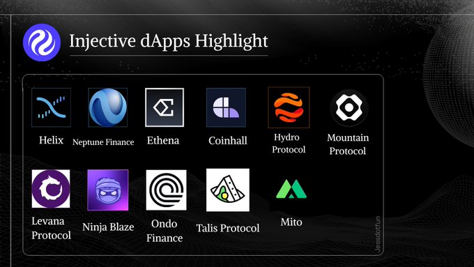 The image, titled "Injective dApps Highlight," displays logos and names of 11 dApps in the Injective ecosystem, including Helix, Neptune Finance, Ethena, Coinhall, Hydro Protocol, Mountain Protocol, Levana Protocol, Ninja Blaze, Ondo Finance, Talis Protocol, and Mito. It visually complements the post's overview of projects building on Injective, starting with @HelixMarkets as a key venue for onchain perpetuals.