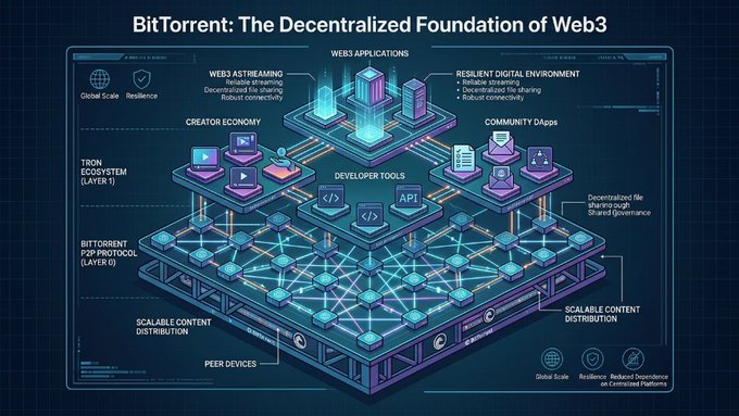 An infographic titled 'BitTorrent: The Decentralized Foundation of Web3' illustrating layered architecture with Web3 Applications, Creator Economy, Community Dapps, Developer Tools, and BitTorrent/BTT/TRON protocol layers connected to peer devices.