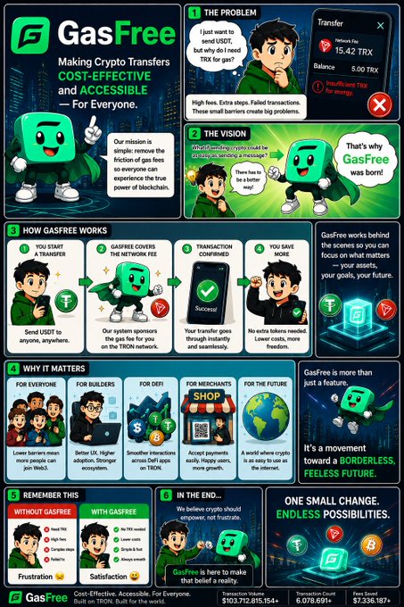 An infographic for GasFree explaining cryptocurrency TRX transfers with zero fees, featuring a green mascot, sections on 'THE PROBLEM', 'THE VISION', 'HOW GASFREE WORKS', and benefits for users, builders, DeFi, and merchants.