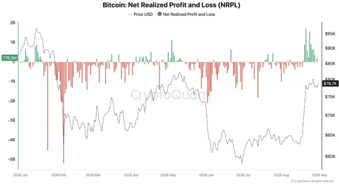 A CryptoQuant chart titled 'Bitcoin: Net Realized Profit and Loss (NRL)' tracking price USD and NRL from January 2026 to September 2026, showing Bitcoin's price fluctuating between $60K and $95K, currently at $78.7K.