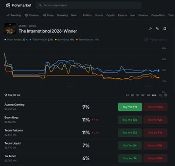 A Polymarket prediction page for 'The International 2026: Winner' showing betting odds with BoomBoys and Team Falcons tied at 11%, Aurora Gaming at 9%, and Team Liquid at 7%.