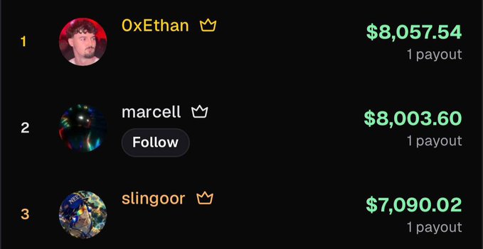 A leaderboard screenshot showing top traders: 0xEthan at #1 with $8,057.54, marcell at #2 with $8,003.60, and slingoor at #3 with $7,090.02, all with 1 payout each.