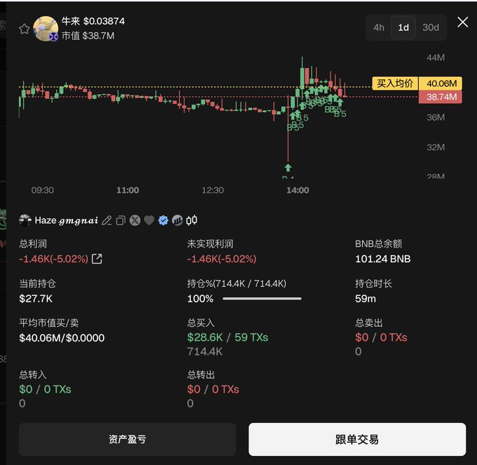 A trading interface shows the token 牛来 (Bullray) at $0.03874 with a market cap of $38.7M, displaying haze0x's unrealized loss of -$1.46K (-5.02%) on a $27.7K position, with a buy average of $40.06M against a current price of $38.74M. The chart illustrates the address's aggressive accumulation with 59 buy transactions totaling 714.4K tokens in just 59 minutes, supporting the post's claim about the GMGN founder scooping up nearly $30K worth of Bullray.