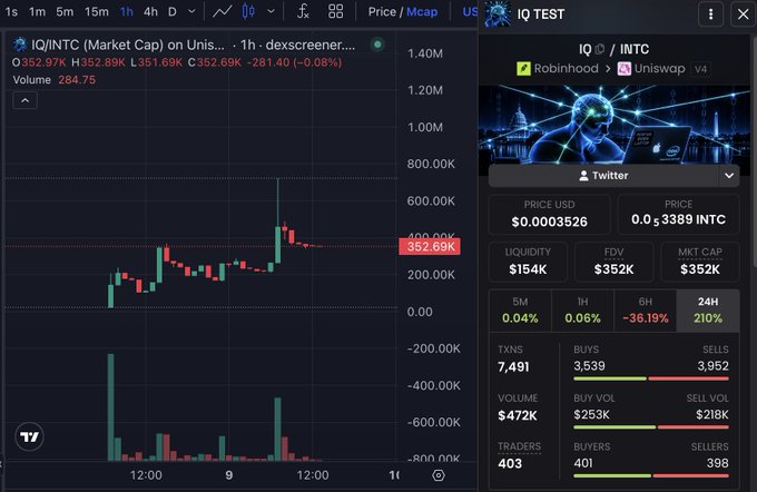 A TradingView chart displays the $IQ/$INTC pair on Uniswap with a market cap of $352.69K, showing a 210% gain over 24 hours and a current price of $0.0003526, illustrating the speculative counter-play on the IQ50 (Intel) token mentioned in the post.