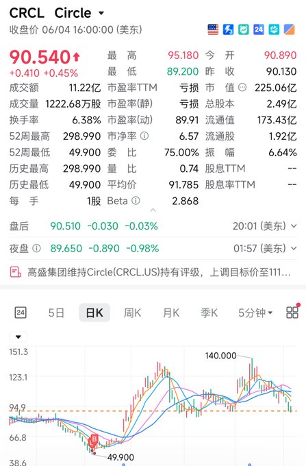 The image shows a screenshot of a finance page with stock charts for CRCL, Circle trading system, and some other trading systems such as Coinbase and others. The text on the screen indicates that the stocks are open for trading, showing the latest high and low values of various coins in an Asian market. The chart displays different price ranges, indicating fluctuations in value over time or among multiplecoins. This information can be helpful for investors to analyze trends and make informed decisions about which coins to invest in or sell.