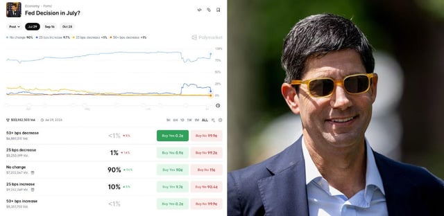A Polymarket prediction page for 'Fed Decision in July?' showing 50+ bps decrease at 1%, No change at 90%, and 25 bps increase at 10%, alongside an image of a man in orange sunglasses.