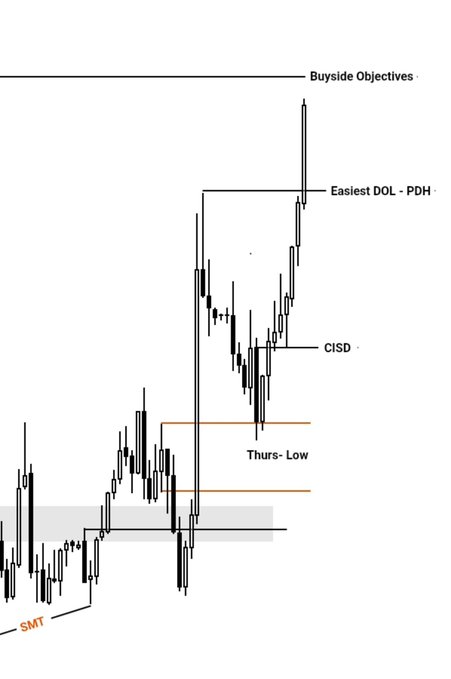 A candlestick chart displays a clear upward market progression with labeled key zones: SMT, Thurs-Low, CISD, Easiest DOL-PDH, and Buyside Objectives, illustrating a sequential trade setup. The post "Sequence to Making Millions" ties to the chart by mapping each labeled level as a structured roadmap for identifying trade opportunities and target objectives.