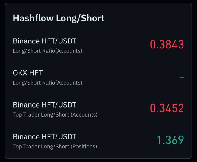 The image shows Hashflow (HFT) Long/Short ratios from Binance and OKX, with overall account ratios below 1 (0.3843 and 0.3452) indicating most traders are shorting, while top trader position ratio is 1.369 showing whales are heavily long—visually reinforcing the post's claim that retail traders are shorting HFT while large traders are betting long.