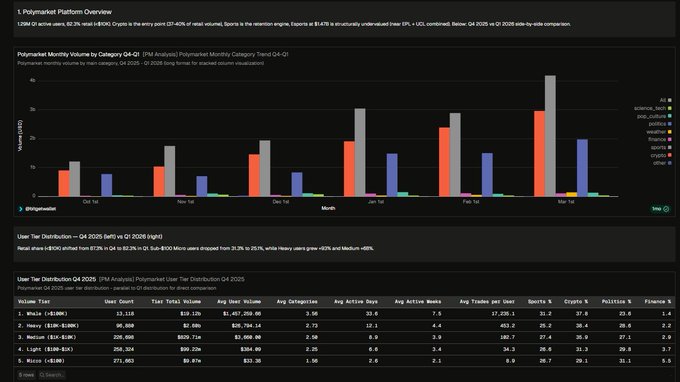 The image shows a screenshot of a financial dashboard, likely from a stock trading platform or an investment management service. The dashboard displays information such as account balances, trade history, stock prices, and various financial indicators. There are multiple charts and graphs on the screen that represent data points related to different stocks and market trends. One chart in particular shows how many users have made money off of these stocks or bonds, indicating a high demand for certain assets. The post suggests offering a similar investing option at a lower cost, which could appeal to those seeking investment advice with more budget-friendly options.