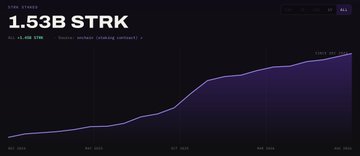 A line chart displays '1.53B STRK' with a purple upward-trending line against a dark background, showing growth over EST 2025.