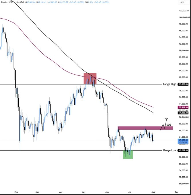 The image shows a Bitcoin/USD (BTC1!) daily candlestick chart with the 50-day and 200-day moving averages (72,389.63 and 63,135.09 respectively), highlighting a descending range with "Range High" at 79,932.36 and "Range Low" at 60,089.96, with price action testing the range low near 64,178.03 and a recent "SOS" (sign of strength) breakout attempt above ~66,000. The chart visually reinforces the post's bearish thesis, illustrating that BTC is currently trading near the lower boundary of its multi-month range amid the fading Clarity Act catalyst and escalating US-Iran tensions, suggesting a breakdown toward the 60,089 range low could be imminent.