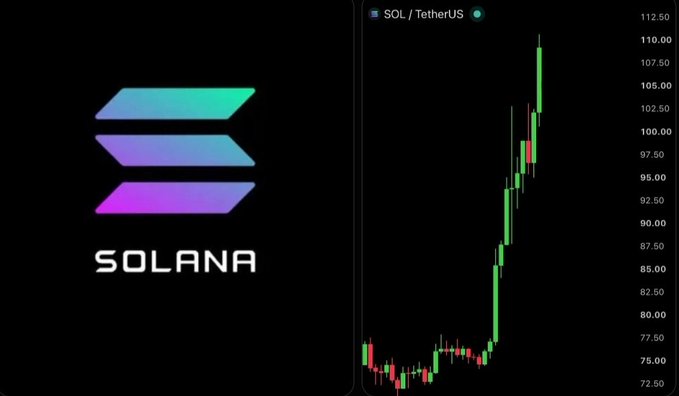The image shows the Solana (SOL) logo alongside a price chart of SOL/TetherUS, where the cryptocurrency's value surges from around $75 to nearly $112.50, visually reinforcing the post's claim of accelerating institutional demand with a $153 million weekly ETF inflow.