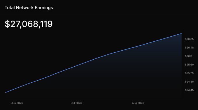 A dark dashboard widget titled 'Total Network Earnings' showing $27,068,119 with an upward-trending line graph from Jun 2026 to Aug 2026, ranging from $24.4M to $26.8M.